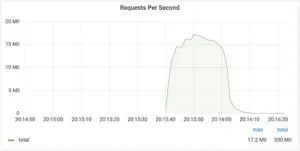 cloudflare suppresses largest ddos attack ever reported CF attack 300x151